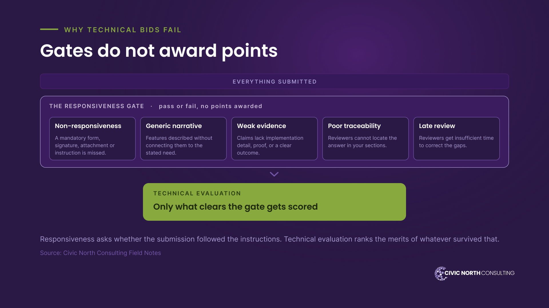 everything submitted passes through the responsiveness gate, which is pass or fail and awards no points. Five ways bids fail at that gate: non-responsiveness (a mandatory form, signature, attachment or instruction is missed), generic narrative, weak evidence, poor traceability, and late review. Only what clears the gate reaches technical evaluation, where the merits of a compliant response are scored.
