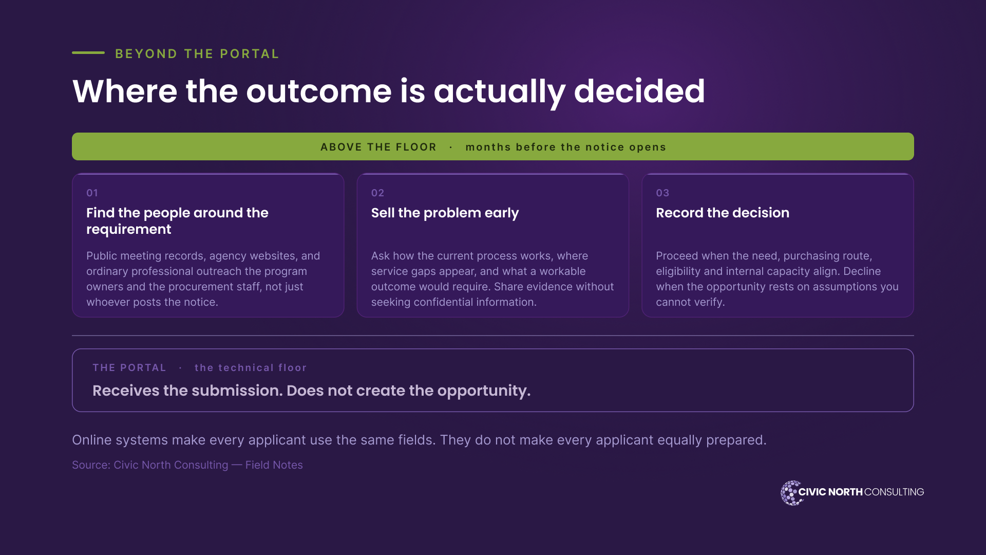 where the outcome is actually decided, months before the notice opens. Above the floor — find the people around the requirement (program owners and procurement staff, not just whoever posts the notice); sell the problem early by asking how the current process works and where service gaps appear; and record the decision, proceeding only when need, purchasing route, eligibility and internal capacity align. Below it sits the portal, the technical floor: it receives the submission but does not create the opportunity.